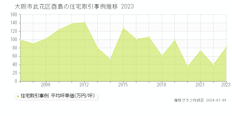 大阪市此花区酉島の住宅取引価格推移グラフ 