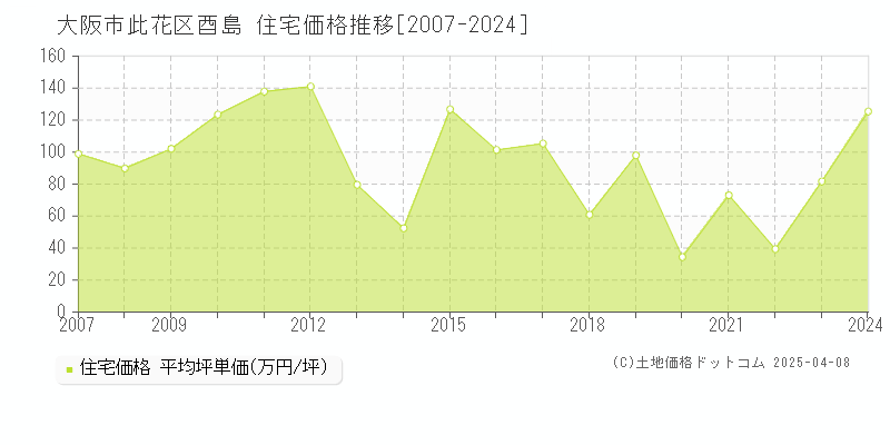 大阪市此花区酉島の住宅取引価格推移グラフ 