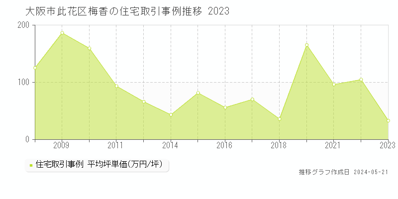 大阪市此花区梅香の住宅取引価格推移グラフ 