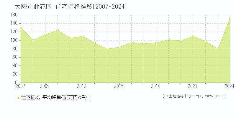 大阪市此花区(大阪府)の住宅価格推移グラフ(坪単価)[2007-2024年]