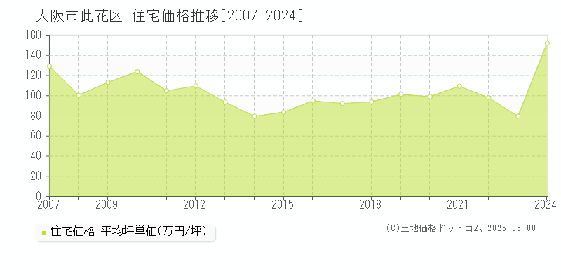 大阪市此花区の住宅価格推移グラフ 