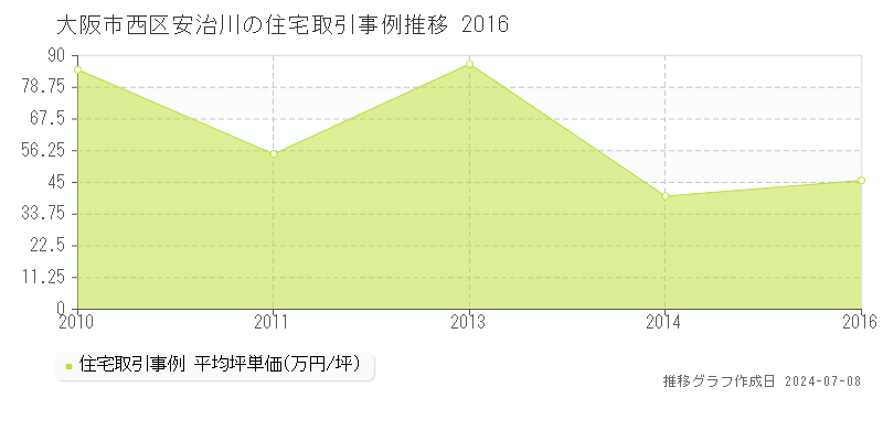 大阪市西区安治川の住宅価格推移グラフ 