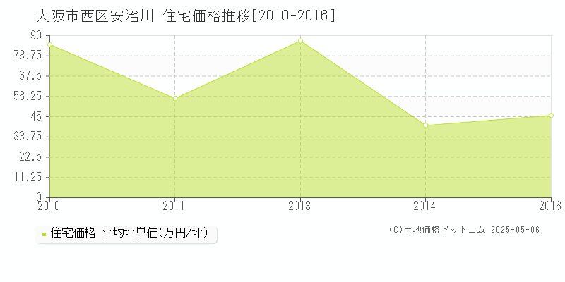 大阪市西区安治川の住宅価格推移グラフ 