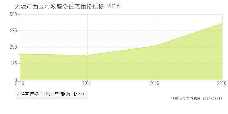 大阪市西区阿波座の住宅価格推移グラフ 