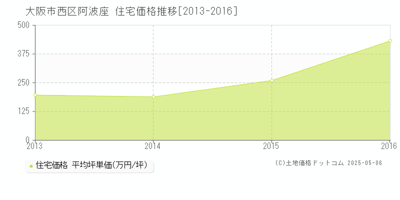 大阪市西区阿波座の住宅価格推移グラフ 