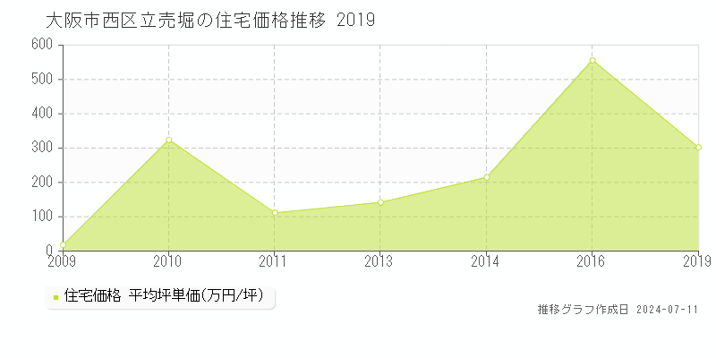 大阪市西区立売堀の住宅価格推移グラフ 