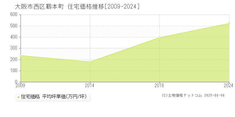 靱本町(大阪市西区)の住宅価格推移グラフ(坪単価)[2009-2024年]