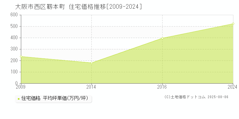 大阪市西区靱本町の住宅価格推移グラフ 