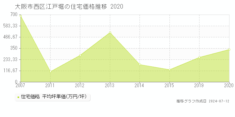 大阪市西区江戸堀の住宅価格推移グラフ 