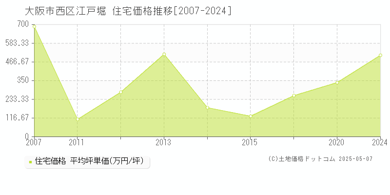 江戸堀(大阪市西区)の住宅価格推移グラフ(坪単価)[2007-2024年]