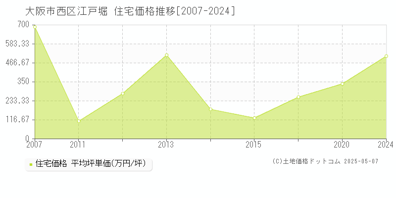 大阪市西区江戸堀の住宅価格推移グラフ 