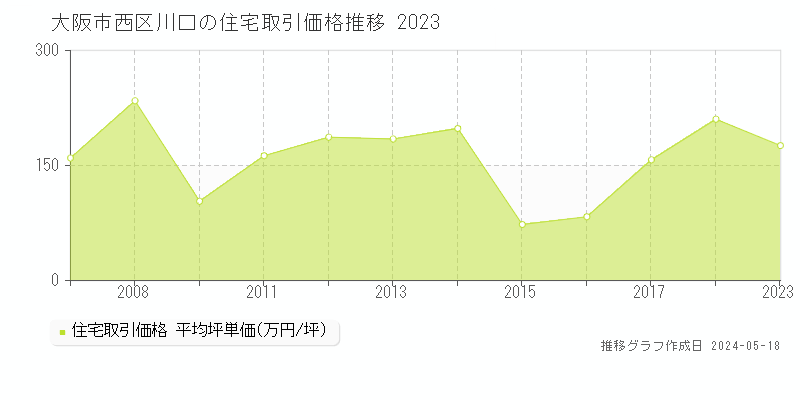 大阪市西区川口の住宅取引価格推移グラフ 