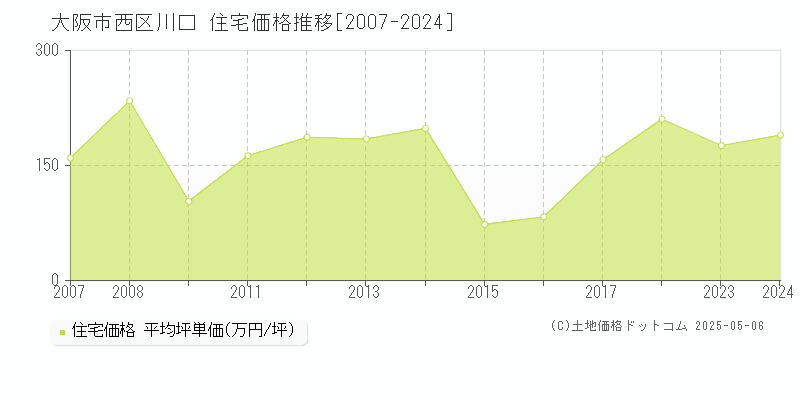 川口(大阪市西区)の住宅価格推移グラフ(坪単価)[2007-2024年]