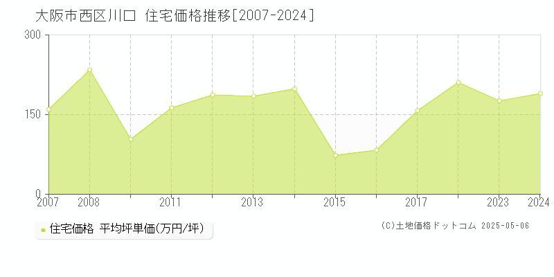 大阪市西区川口の住宅取引価格推移グラフ 