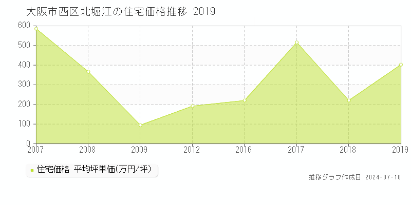 大阪市西区北堀江の住宅価格推移グラフ 