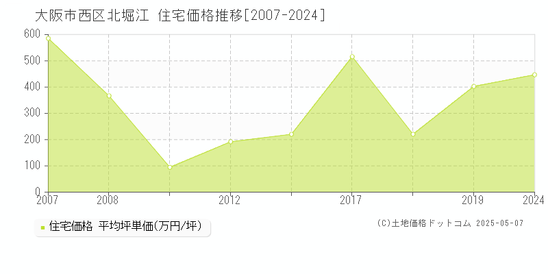 北堀江(大阪市西区)の住宅価格推移グラフ(坪単価)[2007-2024年]