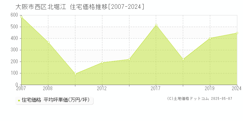 大阪市西区北堀江の住宅価格推移グラフ 