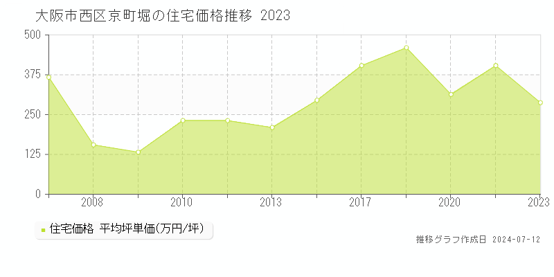 大阪市西区京町堀の住宅取引価格推移グラフ 