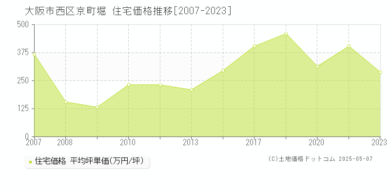京町堀(大阪市西区)の住宅価格推移グラフ(坪単価)[2007-2023年]