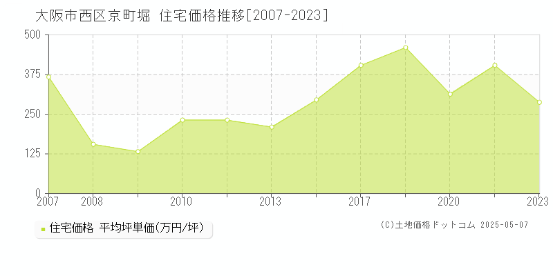 大阪市西区京町堀の住宅取引価格推移グラフ 