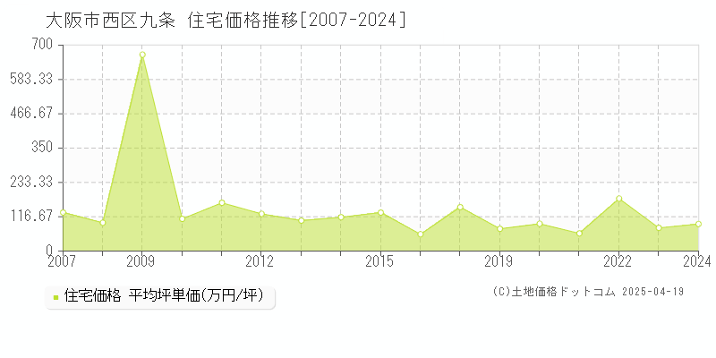 大阪市西区九条の住宅取引価格推移グラフ 