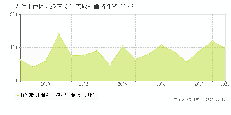 大阪市西区九条南の住宅価格推移グラフ 