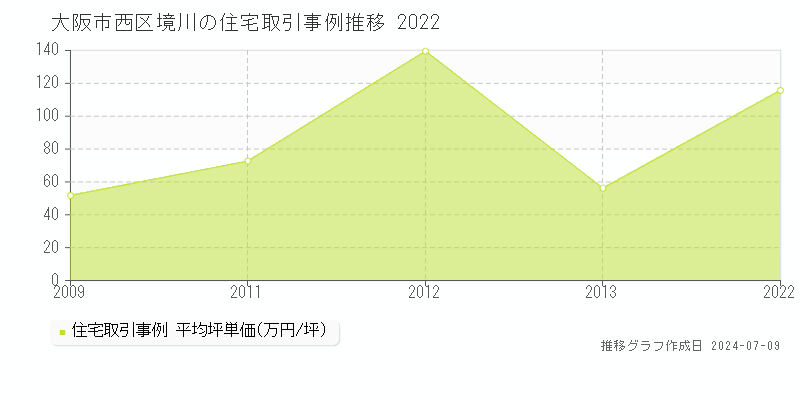 大阪市西区境川の住宅価格推移グラフ 