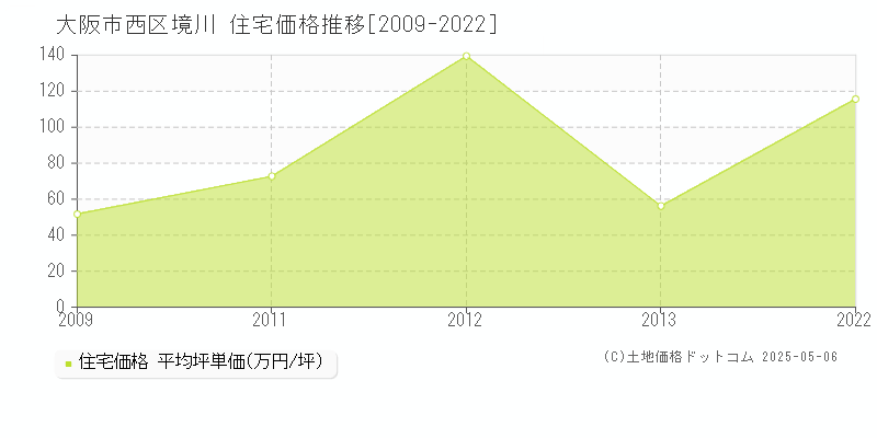 境川(大阪市西区)の住宅価格推移グラフ(坪単価)[2009-2022年]