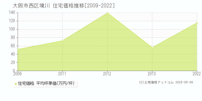 大阪市西区境川の住宅価格推移グラフ 