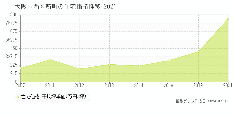 大阪市西区新町の住宅価格推移グラフ 