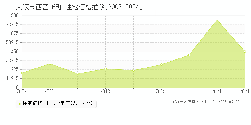 新町(大阪市西区)の住宅価格推移グラフ(坪単価)[2007-2024年]