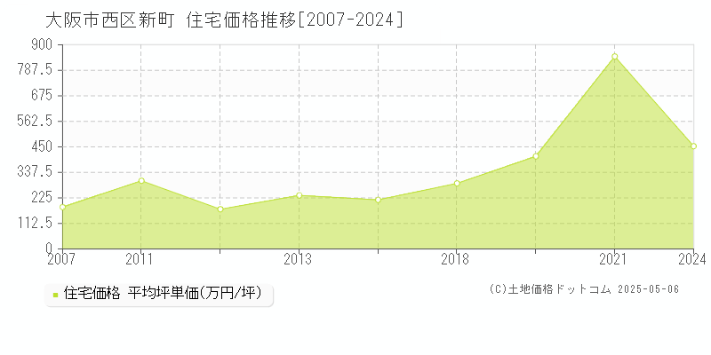 大阪市西区新町の住宅価格推移グラフ 