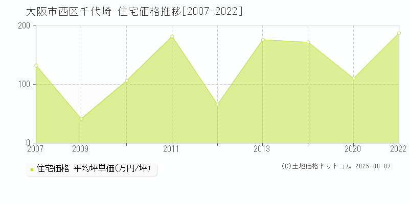 千代崎(大阪市西区)の住宅価格推移グラフ(坪単価)[2007-2022年]