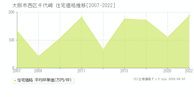 大阪市西区千代崎の住宅価格推移グラフ 