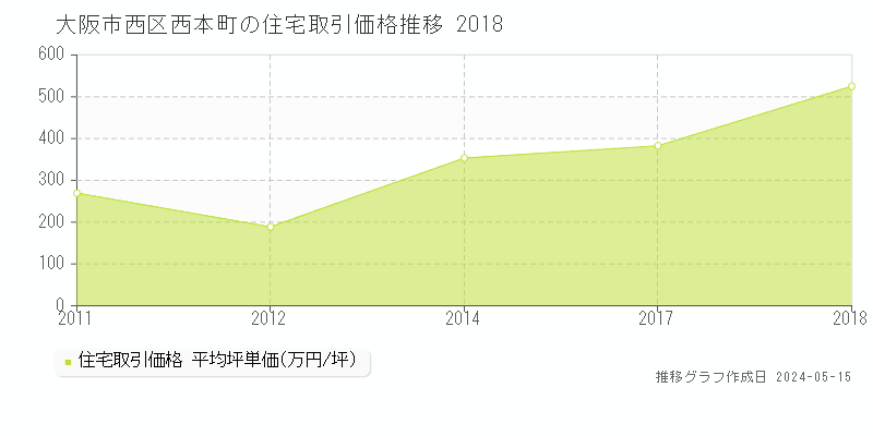大阪市西区西本町の住宅価格推移グラフ 