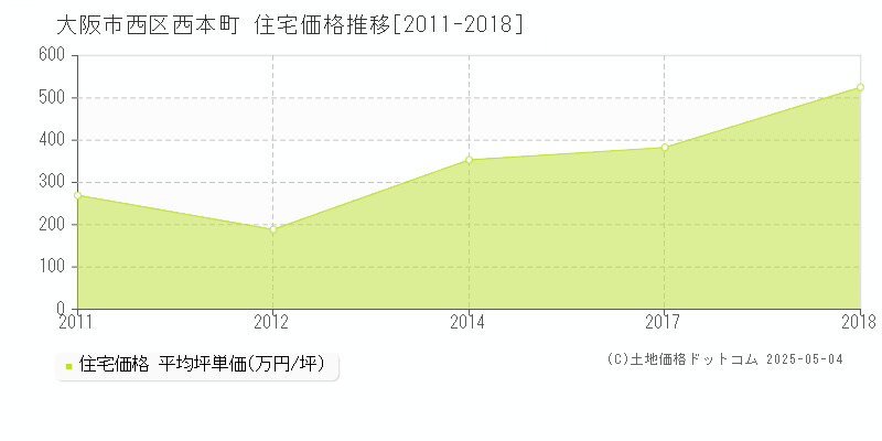 西本町(大阪市西区)の住宅価格推移グラフ(坪単価)[2011-2018年]