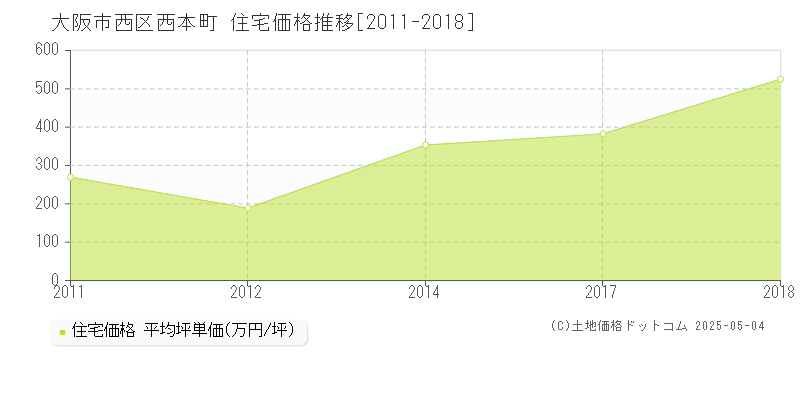 大阪市西区西本町の住宅価格推移グラフ 