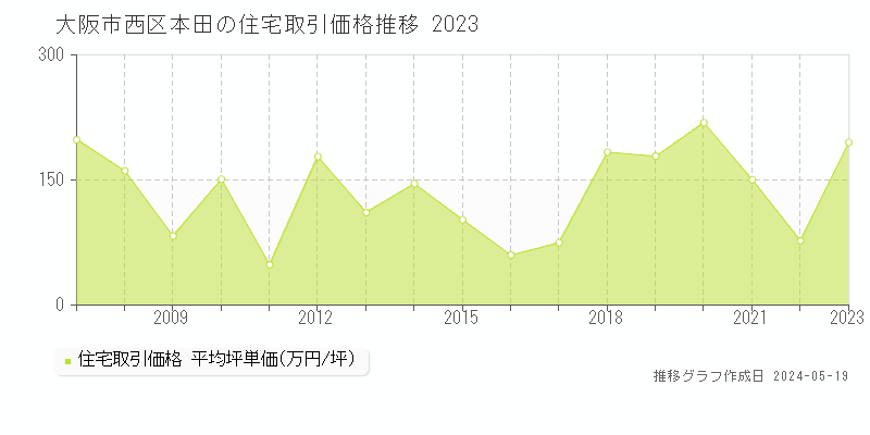 大阪市西区本田の住宅価格推移グラフ 
