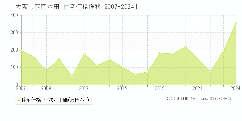 大阪市西区本田の住宅価格推移グラフ 