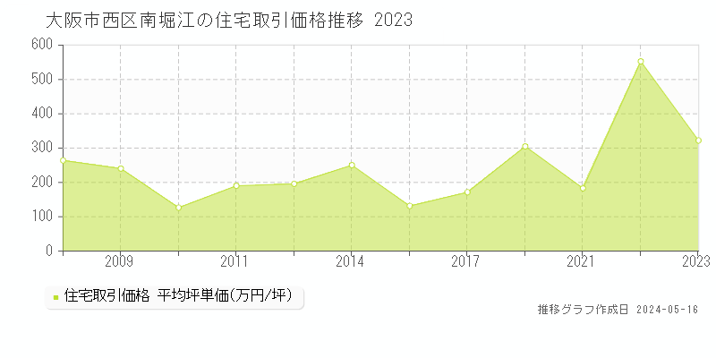 大阪市西区南堀江の住宅価格推移グラフ 