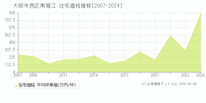南堀江(大阪市西区)の住宅価格推移グラフ(坪単価)[2007-2024年]
