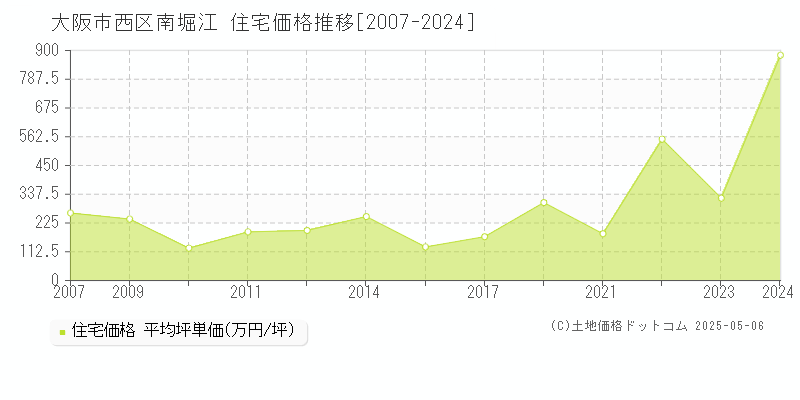 大阪市西区南堀江の住宅価格推移グラフ 