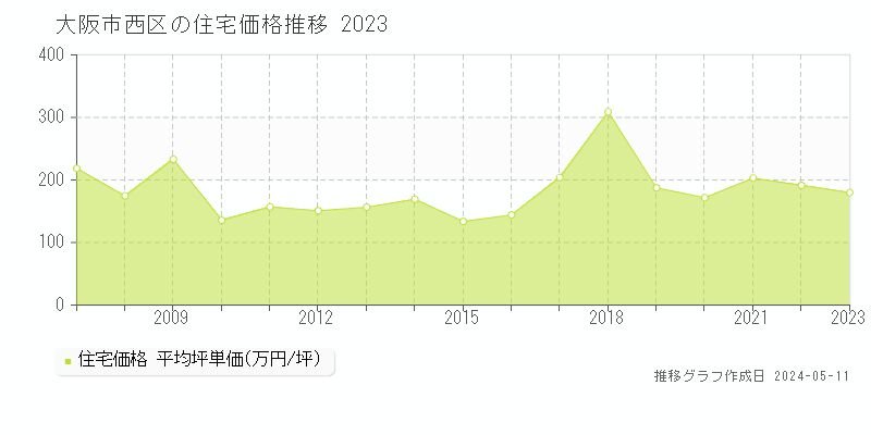大阪市西区全域の住宅取引事例推移グラフ 