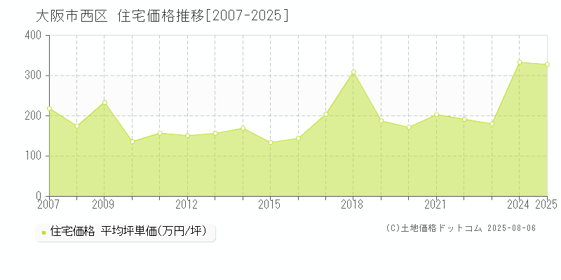 大阪市西区(大阪府)の住宅価格推移グラフ(坪単価)[2007-2025年]