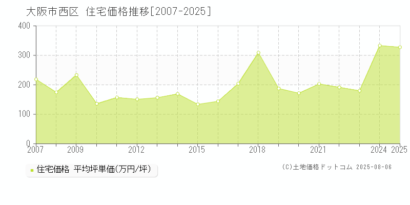 大阪市西区全域の住宅価格推移グラフ 