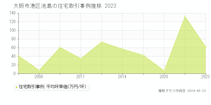 大阪市港区池島の住宅価格推移グラフ 
