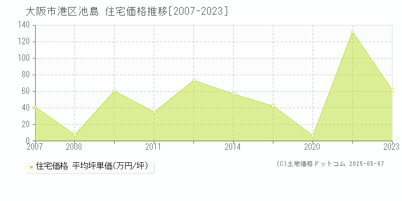 池島(大阪市港区)の住宅価格推移グラフ(坪単価)[2007-2023年]