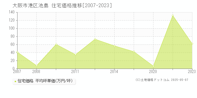 大阪市港区池島の住宅価格推移グラフ 