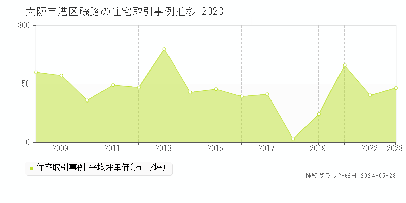 大阪市港区磯路の住宅価格推移グラフ 