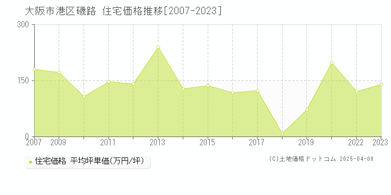 大阪市港区磯路の住宅取引事例推移グラフ 